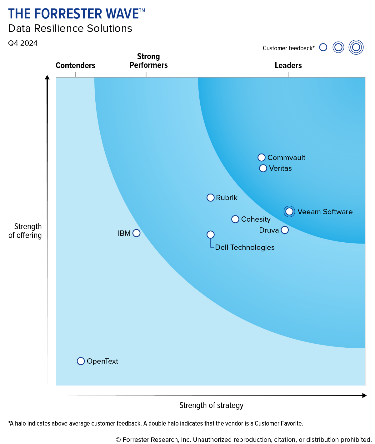 This graphic plots vendors by their overall ranking, determined by current offering and strategy scores. This graphic has an associated spreadsheet that includes all data presented. Please access the spreadsheet for details.