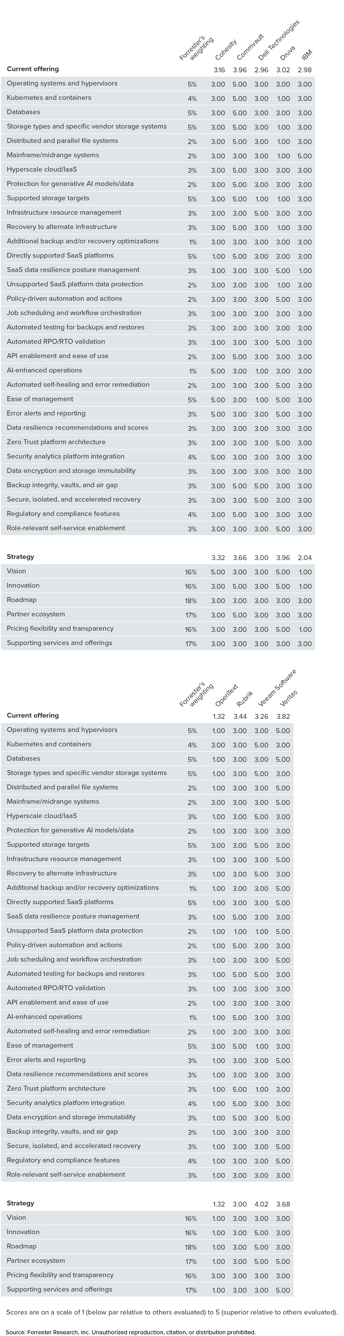 This table shows vendors’ criteria scores by current offering and strategy. This graphic has an associated spreadsheet that includes all data presented. Please access the spreadsheet for details.